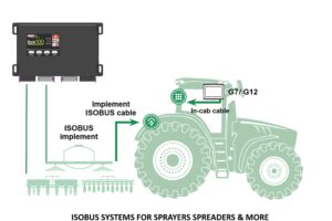 ISOBUS SYSTEMS FOR IMPLEMENTS